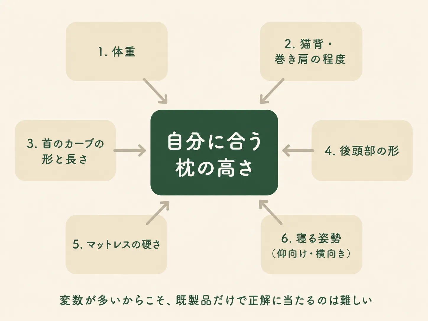 自分に合う枕の高さを決める6つの変数を示した図